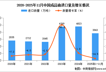 2025年1-11月中国成品油进口数据统计分析：进口量3843万吨