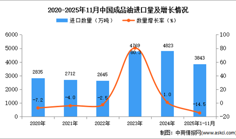 2025年1-11月中国成品油进口数据统计分析：进口量3843万吨