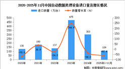 2025年1-11月中国自动数据处理设备进口数据统计分析：进口量同比下降62.4%