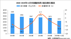 2025年1-11月中国锯材进口数据统计分析：进口量同比下降10.5%