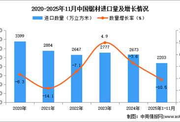 2025年1-11月中国锯材进口数据统计分析：进口量同比下降10.5%