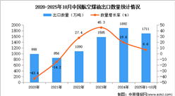 2025年1-10月中国航空煤油出口数据统计分析：出口量同比增长6.6%
