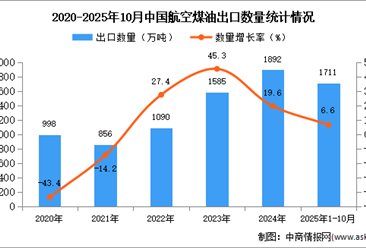 2025年1-10月中國航空煤油出口數(shù)據(jù)統(tǒng)計(jì)分析：出口量同比增長6.6%