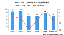 2025年1-11月中国苹果出口数据统计分析：出口量同比下降6.1%