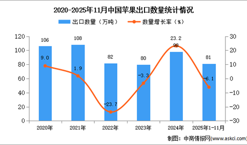 2025年1-11月中国苹果出口数据统计分析：出口量同比下降6.1%