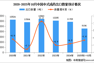 2025年1-10月中国中式成药出口数据统计分析：出口量同比下降1.6%