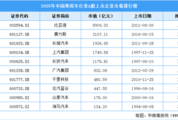 2025年中国乘用车行业A股上市公司市值排行榜（附榜单）