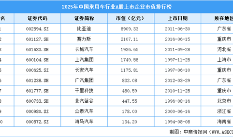2025年中国乘用车行业A股上市公司市值排行榜（附榜单）