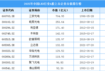 2025年中国LED行业A股上市公司市值排行榜（附榜单）