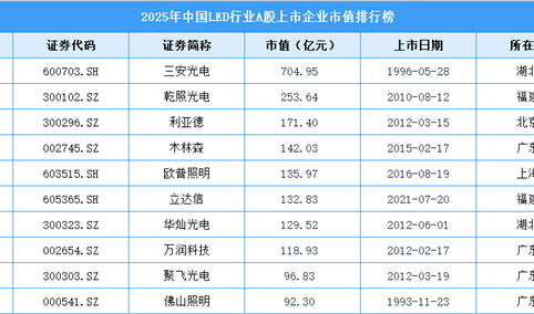 2025年中国LED行业A股上市公司市值排行榜（附榜单）