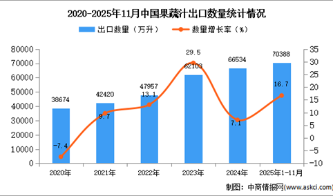 2025年1-11月中国啤酒出口数据统计分析：出口量同比增长16.7%
