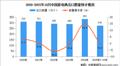 2025年1-10月中国原电池出口数据统计分析：出口量同比下降0.3%