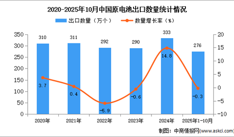 2025年1-10月中国原电池出口数据统计分析：出口量同比下降0.3%