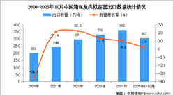 2025年1-10月中国箱包及类似容器出口数据统计分析：出口量307万吨