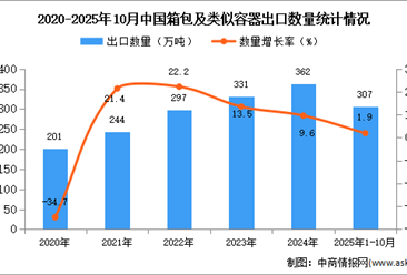 2025年1-10月中国箱包及类似容器出口数据统计分析：出口量307万吨