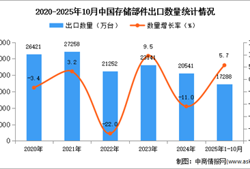 2025年1-10月中国存储部件出口数据统计分析：出口量同比增长5.7%