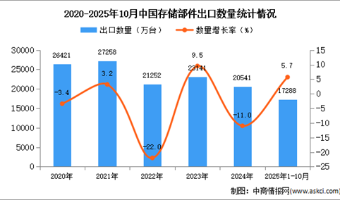 2025年1-10月中国存储部件出口数据统计分析：出口量同比增长5.7%