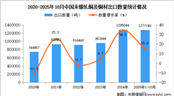 2025年1-10月中国未锻轧铜及铜材出口数据统计分析：出口量同比增长15%