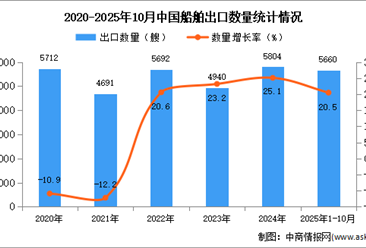 2025年1-10月中国船舶出口数据统计分析：出口量同比增长20.5%