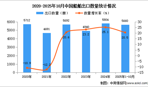 2025年1-10月中国船舶出口数据统计分析：出口量同比增长20.5%