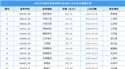 2025年中国半导体材料行业A股上市公司市值排行榜（附榜单）