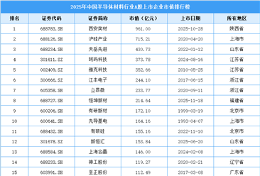 2025年中国半导体材料行业A股上市公司市值排行榜（附榜单）