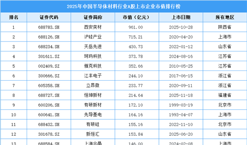 2025年中国半导体材料行业A股上市公司市值排行榜（附榜单）
