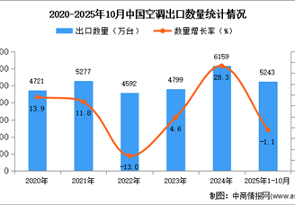 2025年1-10月中國(guó)空調(diào)出口數(shù)據(jù)統(tǒng)計(jì)分析：出口量同比下降1.1%