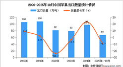 2025年1-10月中国苹果出口数据统计分析：出口量同比下降8.7%