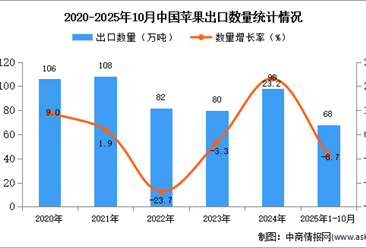 2025年1-10月中国苹果出口数据统计分析：出口量同比下降8.7%