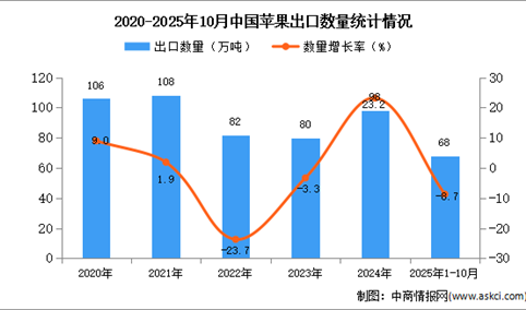 2025年1-10月中国苹果出口数据统计分析：出口量同比下降8.7%