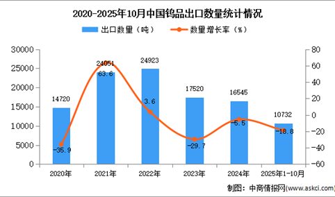 2025年1-10月中国钨品出口数据统计分析：出口量同比下降18.8%