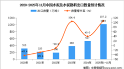 2025年1-11月中国水泥及水泥熟料出口数据统计分析：出口量1019万吨