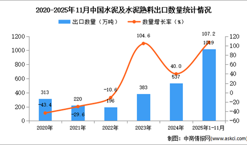 2025年1-11月中国水泥及水泥熟料出口数据统计分析：出口量1019万吨