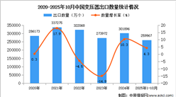 2025年1-10月中国变压器出口数据统计分析：出口量同比增长4.3%