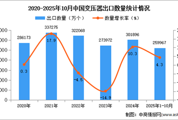 2025年1-10月中国变压器出口数据统计分析：出口量同比增长4.3%