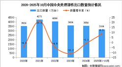 2025年1-10月中国中央处理部件出口数据统计分析：出口量同比增长8.3%