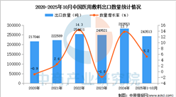 2025年1-10月中国医用敷料出口数据统计分析：出口量同比增长5.2%