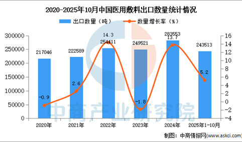 2025年1-10月中国医用敷料出口数据统计分析：出口量同比增长5.2%