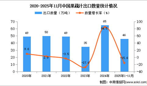 2025年1-11月中国果蔬汁出口数据统计分析：出口量同比下降15.6%