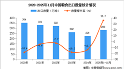 2025年1-11月中国粮食出口数据统计分析：出口量283万吨