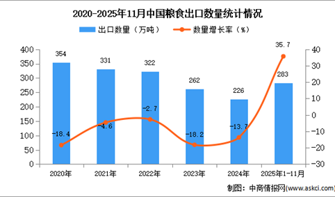 2025年1-11月中国粮食出口数据统计分析：出口量283万吨