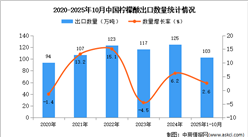 2025年1-10月中国柠檬酸出口数据统计分析：出口量同比增长2.6%