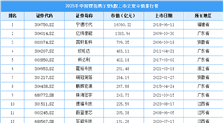 2025年中国锂电池行业A股上市公司市值排行榜（附榜单）