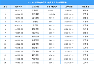 2025年中国锂电池行业A股上市公司市值排行榜（附榜单）