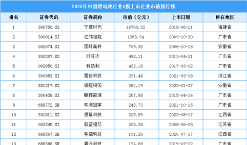 2025年中国锂电池行业A股上市公司市值排行榜（附榜单）