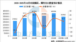 2025年1-10月中国烟花、爆竹出口数据统计分析：出口量同比增长5.3%