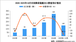 2025年1-10月中国集装箱船出口数据统计分析：出口量同比下降45.4%
