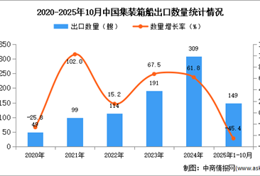 2025年1-10月中国集装箱船出口数据统计分析：出口量同比下降45.4%