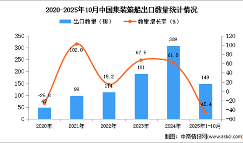 2025年1-10月中国集装箱船出口数据统计分析：出口量同比下降45.4%